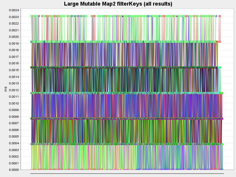 Large Mutable Map2 filterKeys (all results)
